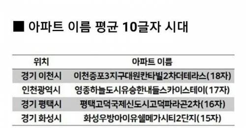 점점 기상천외해지는 국내 아파트 이름들