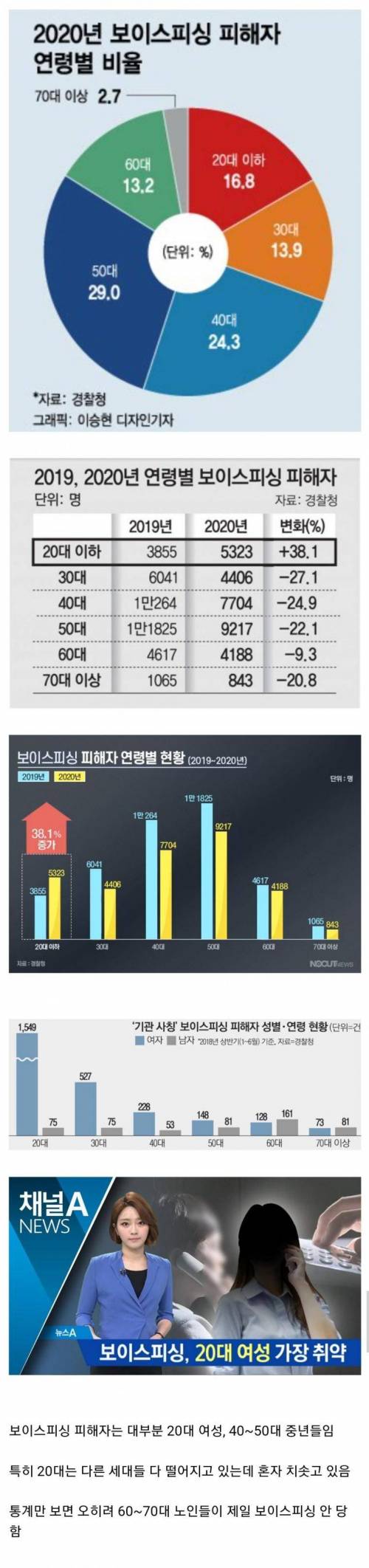 보이스피싱은 노인들이 당한다?