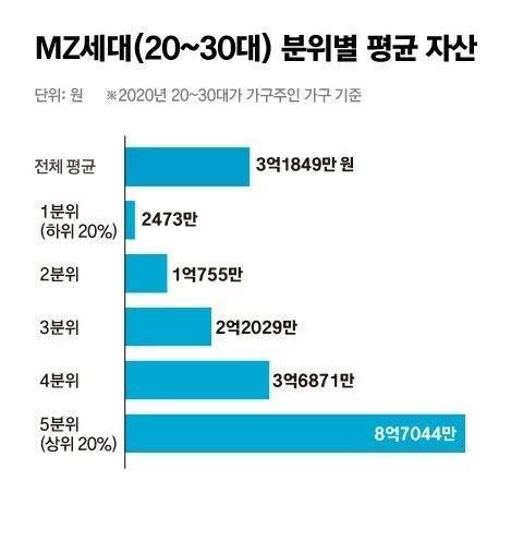 20~30대 평균 자산 jpg
