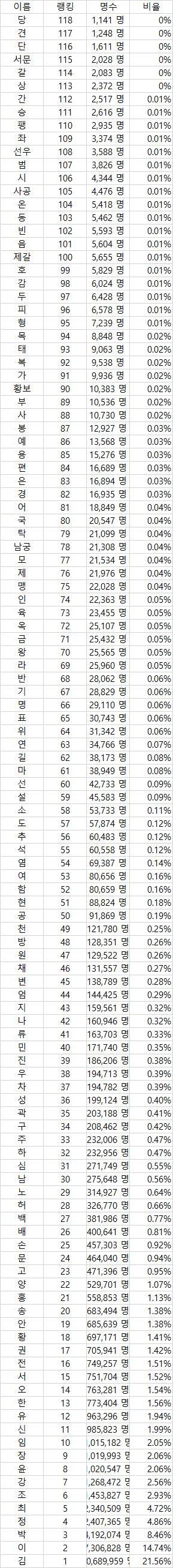 대한민국 성씨 희소순위