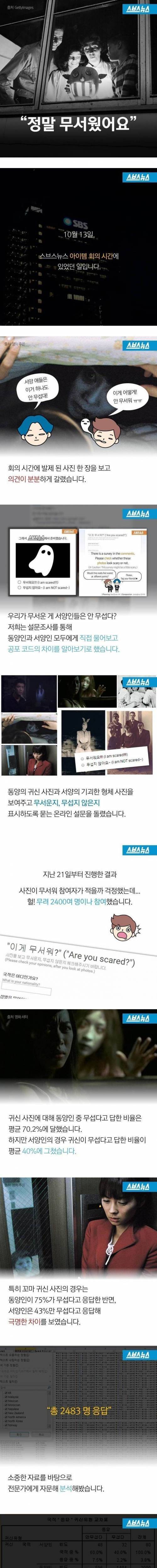 동양인과 서양인 공포 코드의 차이