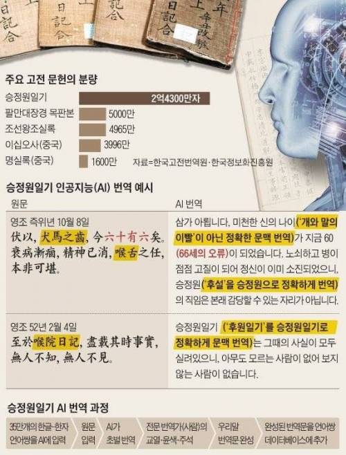 조선왕조실록 못지않게 사극 만드는데 톡톡히 도움을 주고있는 책