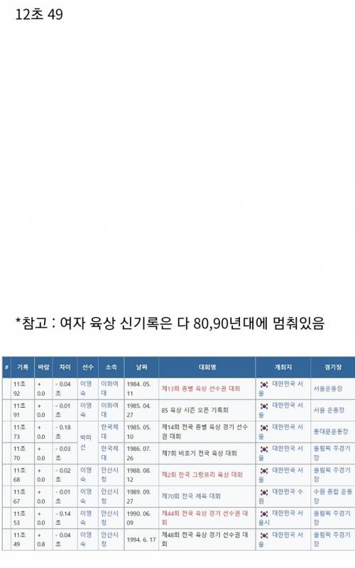한국 단거리 육상 꿈나무 등장