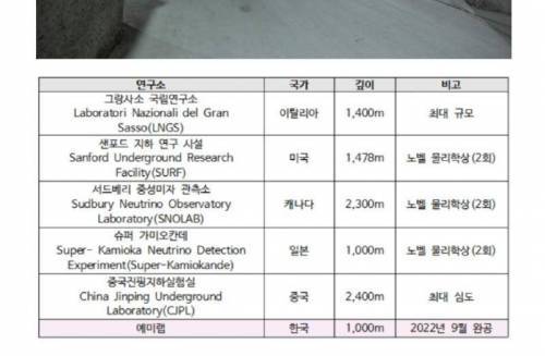 한국 지하1km 거대연구소완공