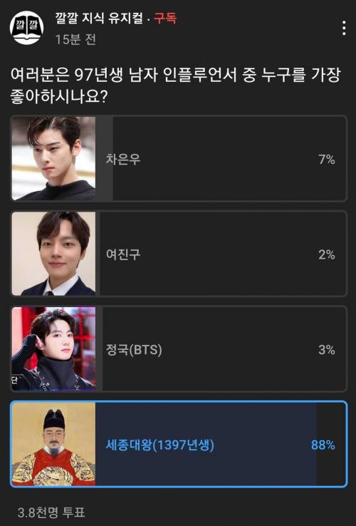 97년생 남자 유명인 중 88% 몰표...