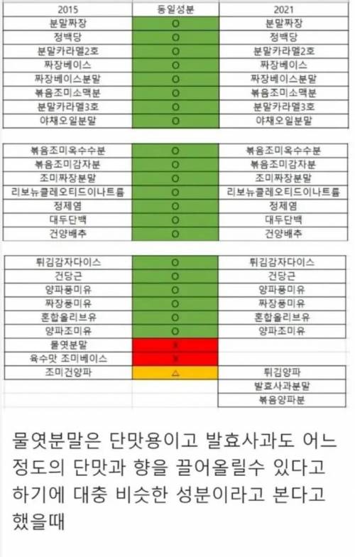 짜파게티 맛 변했다는 글 보고 퍼옴