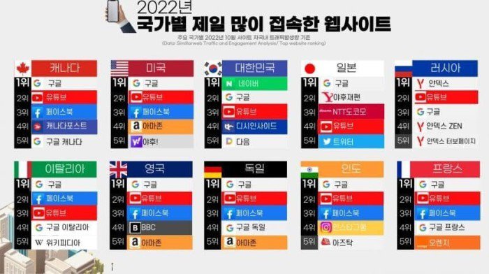 2022 국가별 제일 많이 접속한 웹사이트