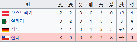 월드컵 역사상 최악의 경기