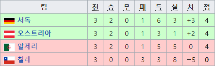 월드컵 역사상 최악의 경기