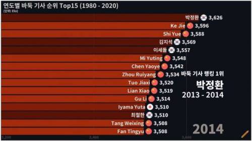 40년간 바둑 세계 랭킹.jpg