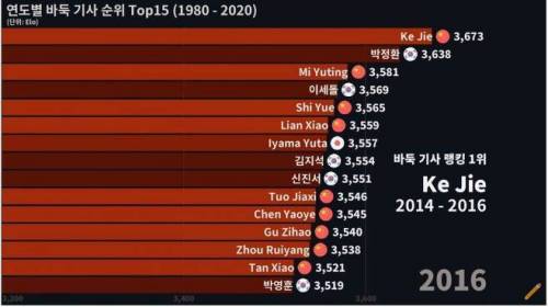 40년간 바둑 세계 랭킹.jpg