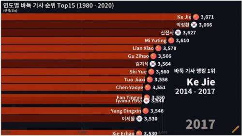 40년간 바둑 세계 랭킹.jpg