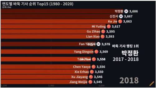 40년간 바둑 세계 랭킹.jpg