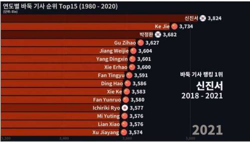 40년간 바둑 세계 랭킹.jpg