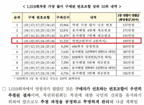 로또 1등 번호가 1 2 3 4 5 6이면 벌어지는 일.jpg