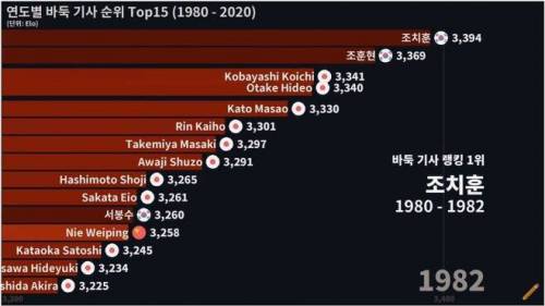 40년간 바둑 세계 랭킹.jpg