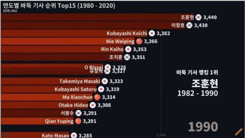 40년간 바둑 세계 랭킹.jpg