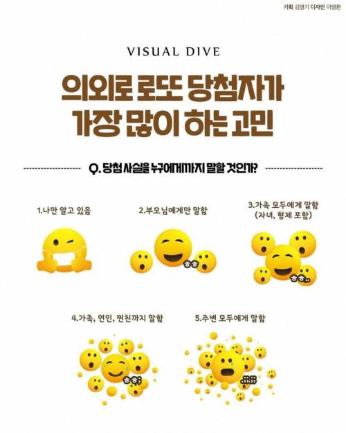 의외로 로또 당첨자가 가장 많이 하는 고민