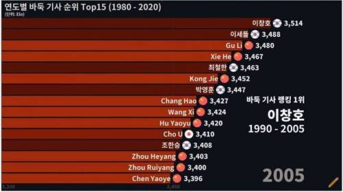 40년간 바둑 세계 랭킹.jpg