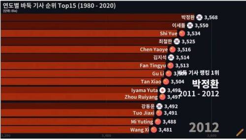 40년간 바둑 세계 랭킹.jpg