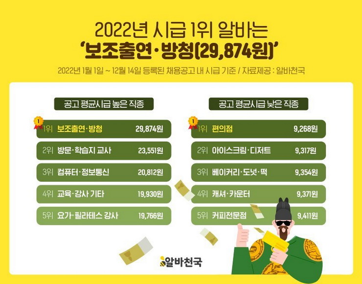 시급 1위 알바는? - 29,874원.jpg