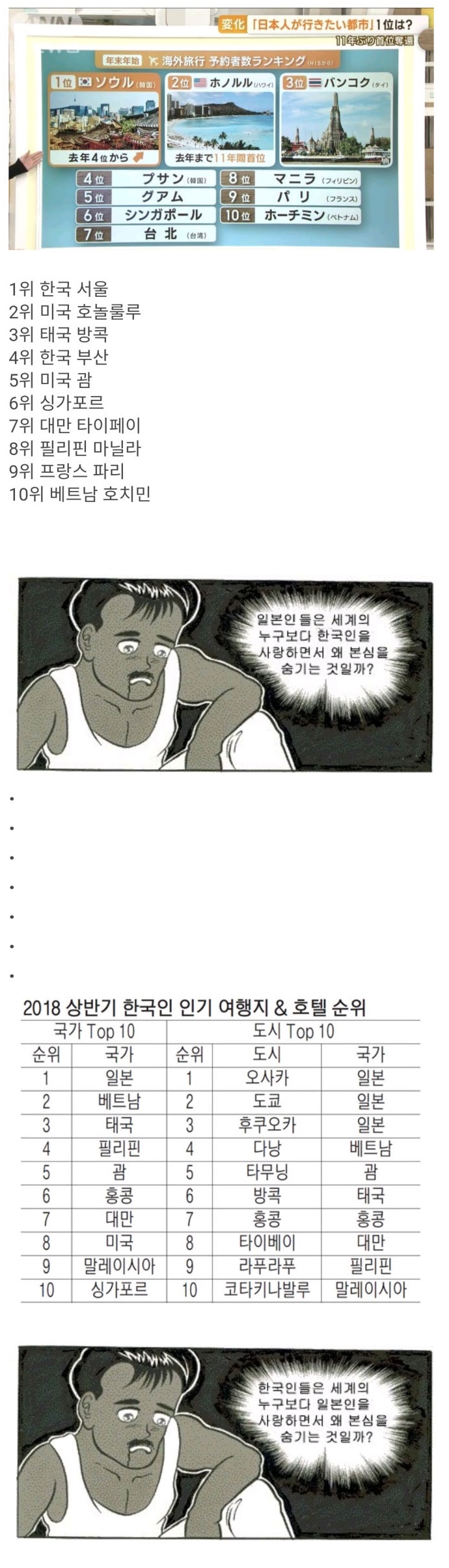 일본인들이 가장 선호하는 여행지 순위