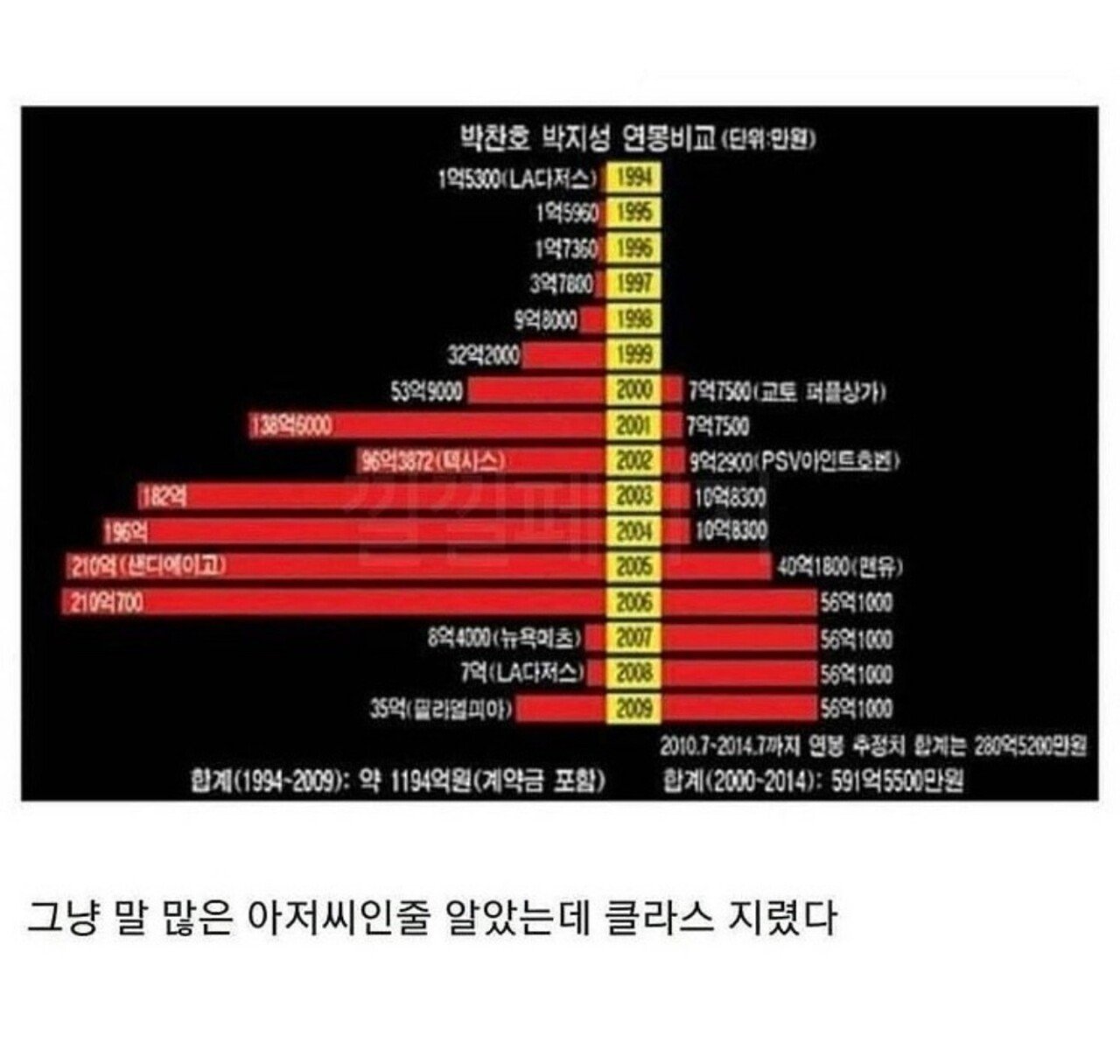 박찬호 전성기 당시 연봉 수준 .jpg