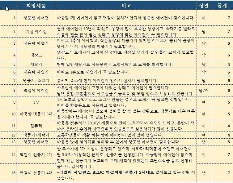 엄청난 보배형님의 2022년 한해동안 물품기부 정리