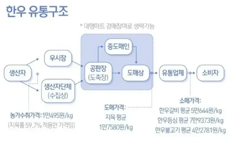 생산자가 1만 149원에 팔면