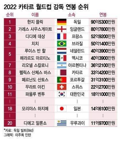 카타르 월드컵 감독들 연봉 순위