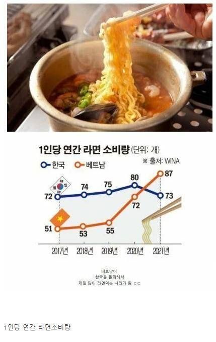 최근 한국이 베트남에게 뒤지고 있는 지표