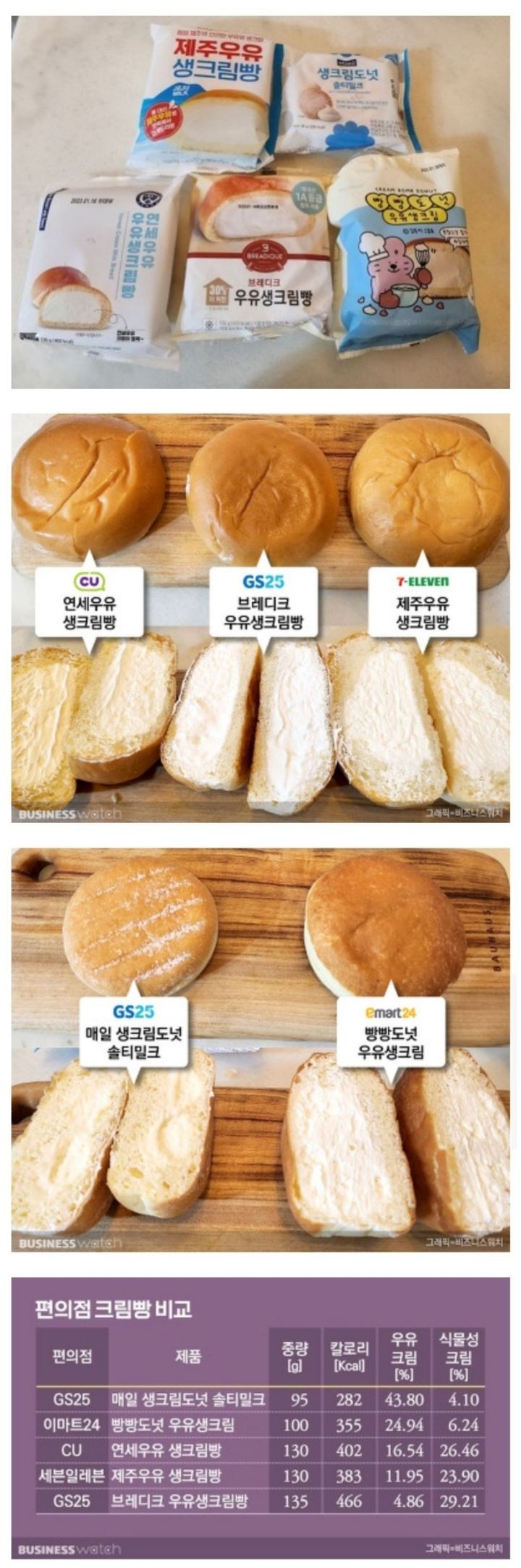 편의점 4사 주력 크림빵 비교.jpg