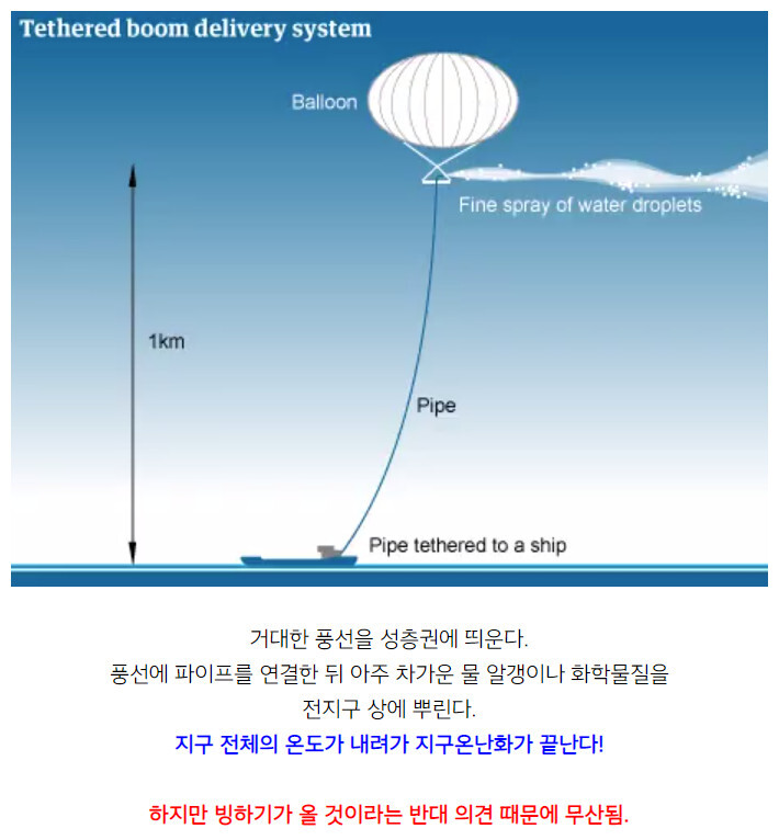 실제로 지구온난화 해결법으로 제시된 것