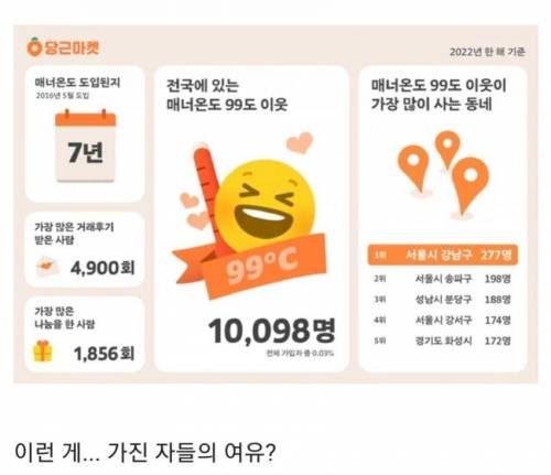 당근마켓 매너온도 99도가 제일 많은 지역..jpg