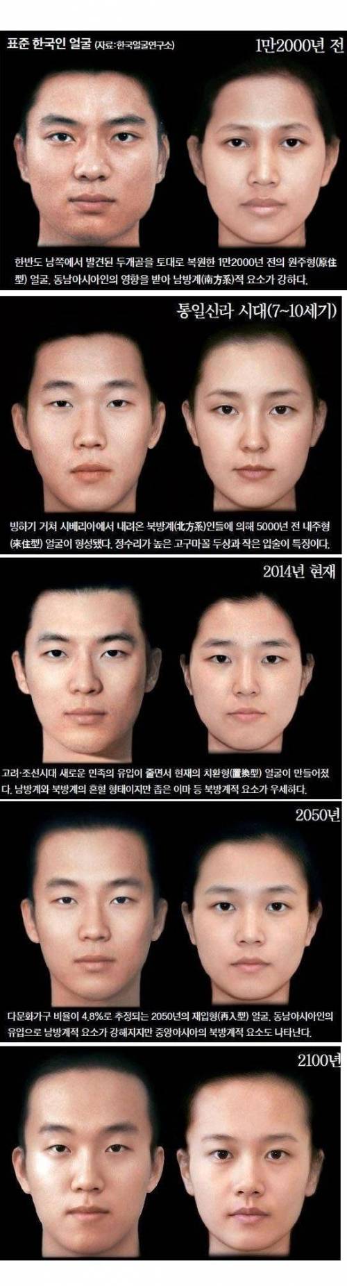 표준 한국인 얼굴 변화