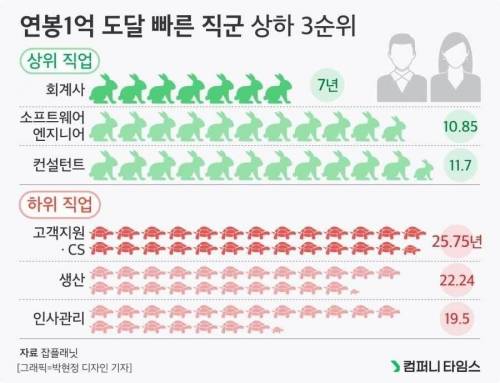 연봉 1억 도달에 빠른 직군.jpg