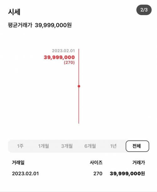 4000만원에 거래된 지드래곤 에어포스