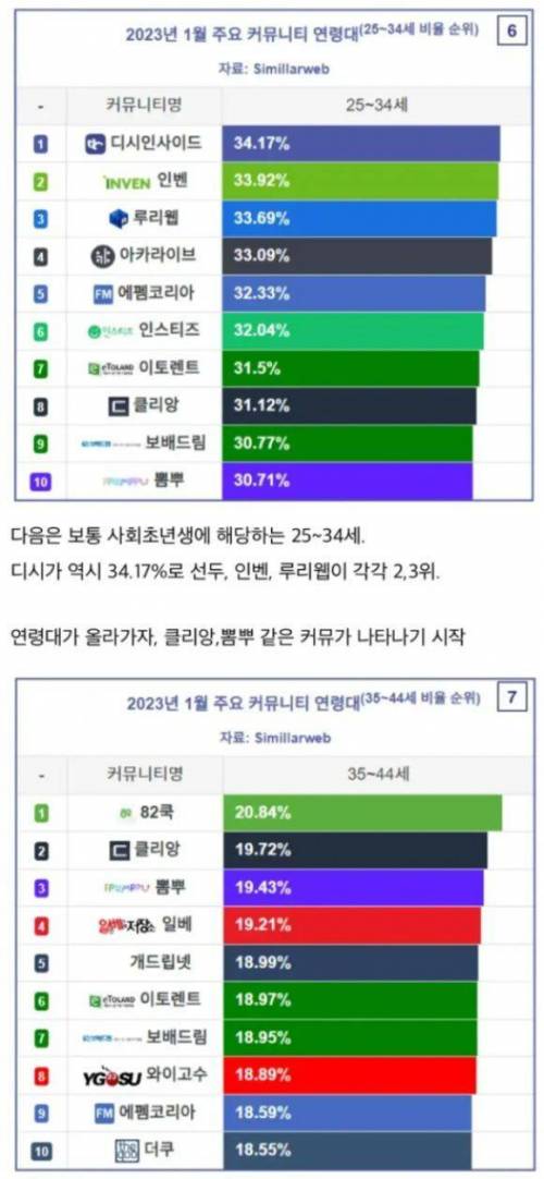 각 커뮤니티별 이용자들 나잇대