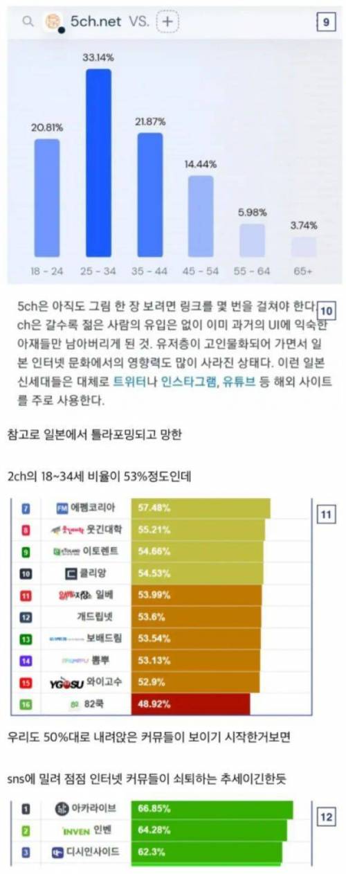 각 커뮤니티별 이용자들 나잇대