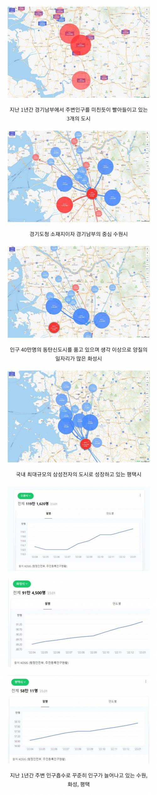 주변 인구 미친듯이 빨아들이고 있는 경기남부 3개 도시