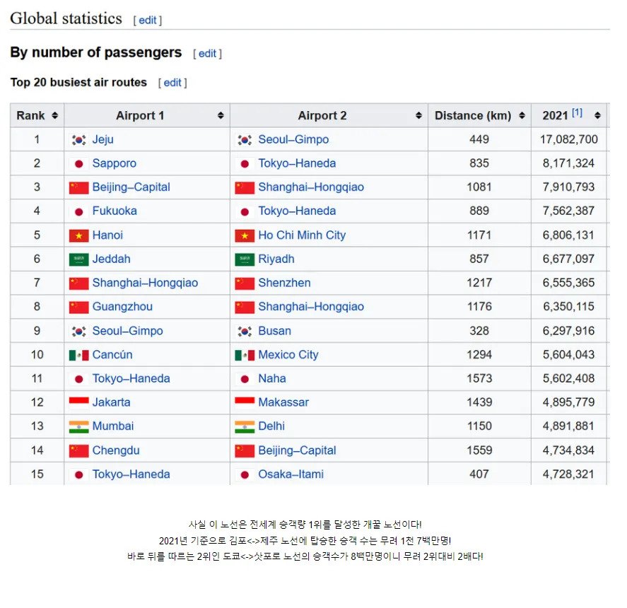 전세계 승객량 1위 항공노선.jpg