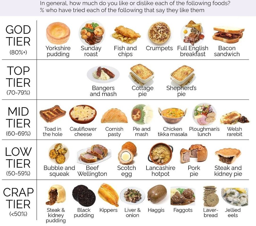 영국인이 뽑은 영국요리 티어 리스트...jpg