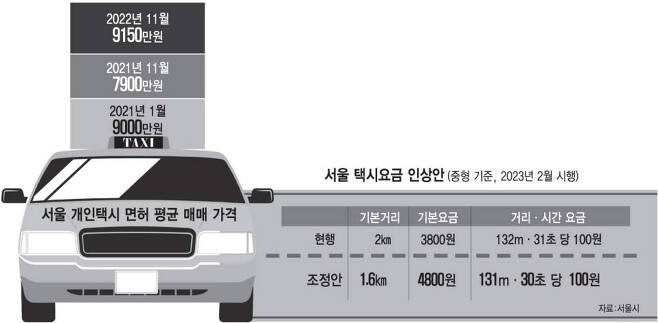 개인택시 면허 시세