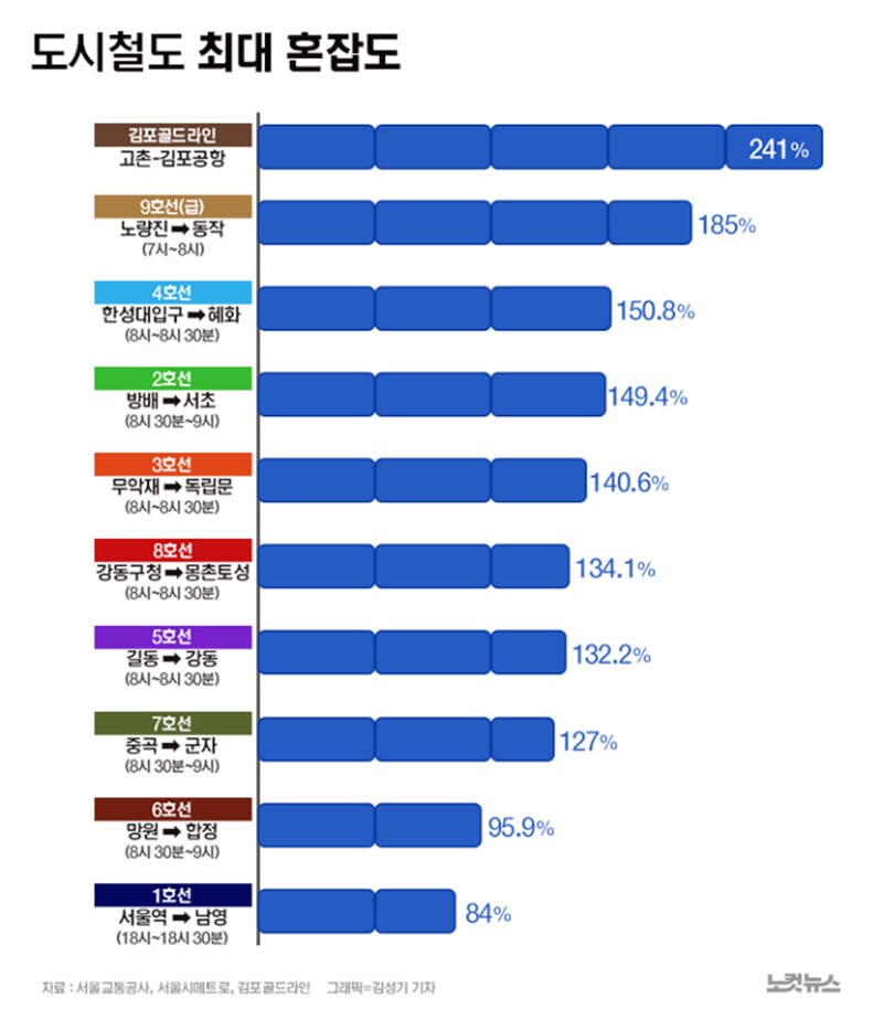 생각보다 혼잡도 최약체인 1호선