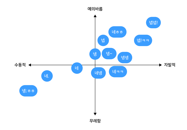 사진의 내용을 참고하고 대답을 잘 할수 있도록하자