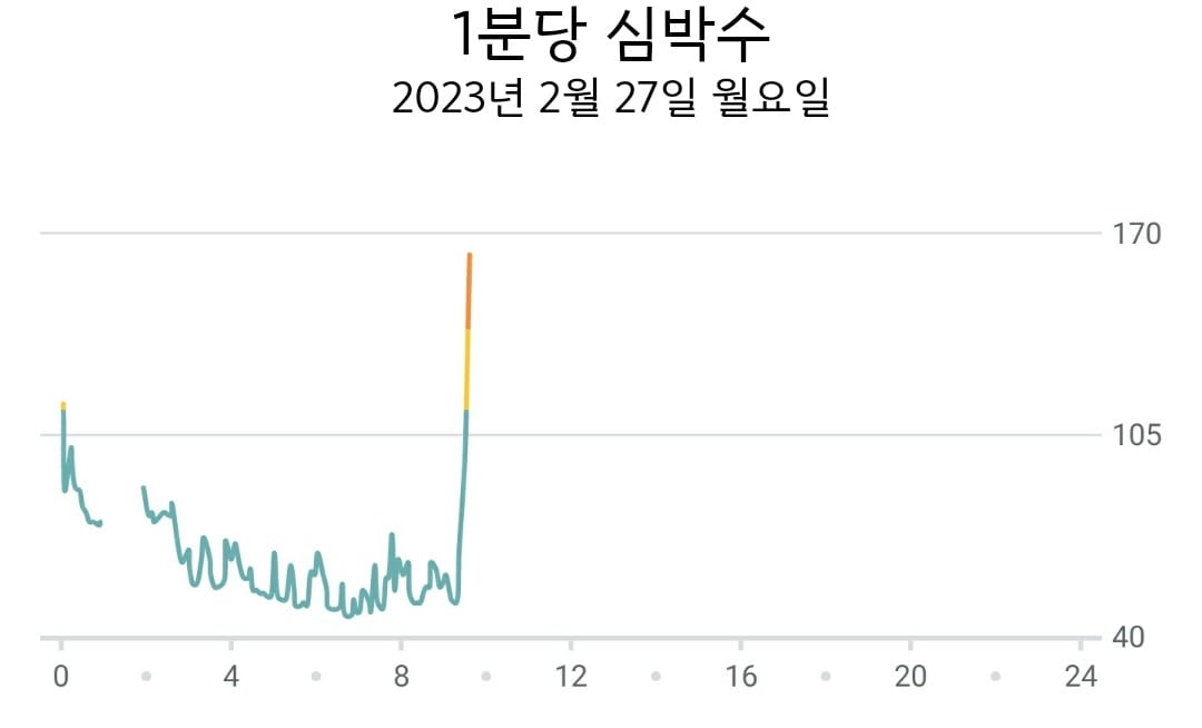 늦잠잔 걸 한방에 알 수 있는 그래프