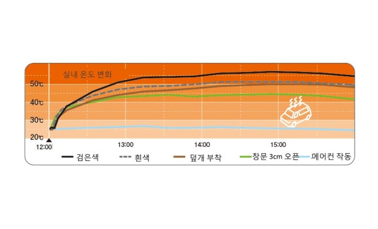 차량 색상별 여름철 온도.jpg