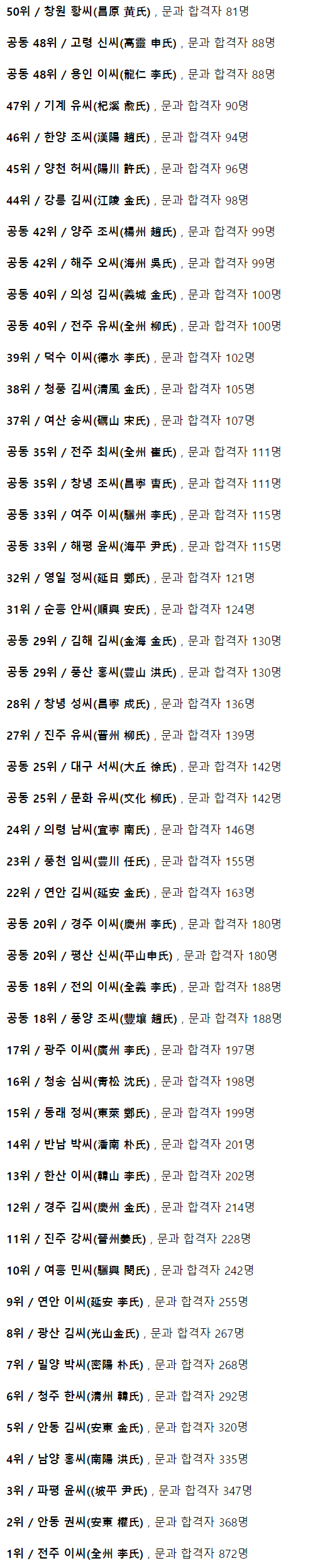 조선시대 명문 양반가 TOP50....jpg