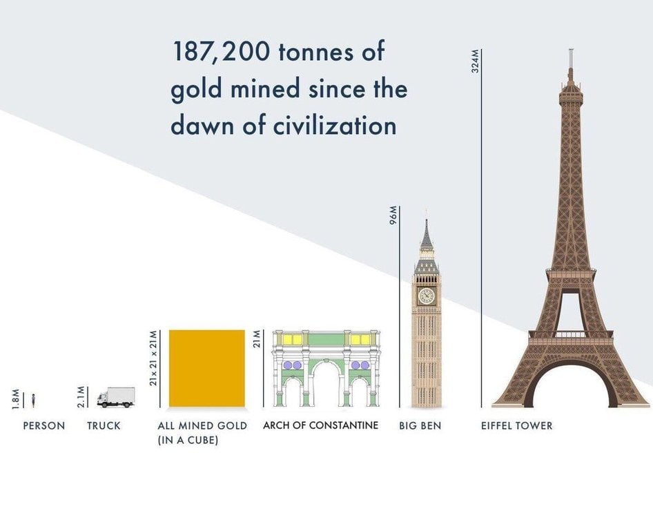 전세계에 채굴된 모든 금의 양 시각화
