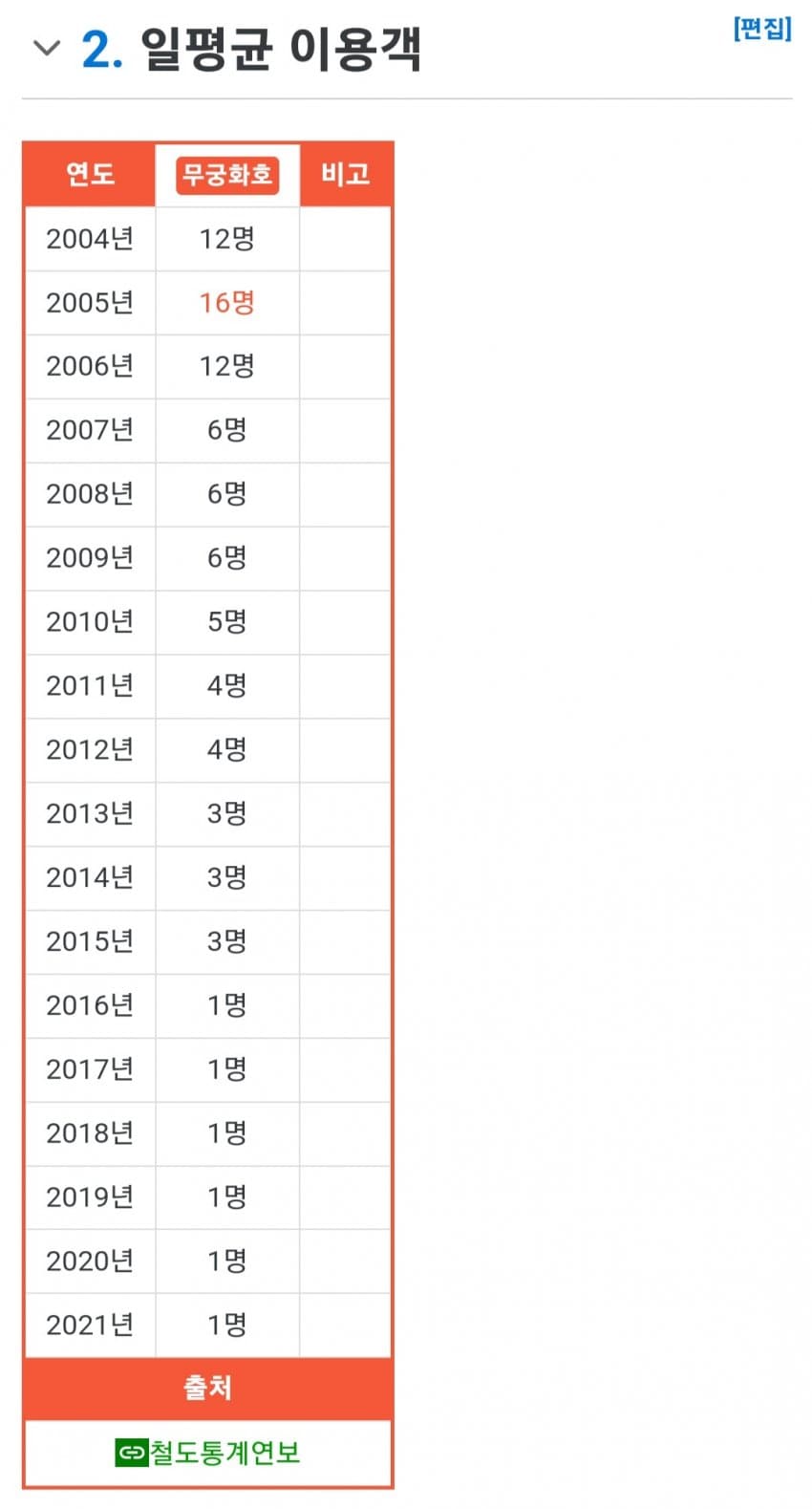 하루에 열차가 한 번만 정차하는 역